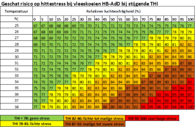 tabel-geschat-risico-op-hittestress-bij-vleeskoeien